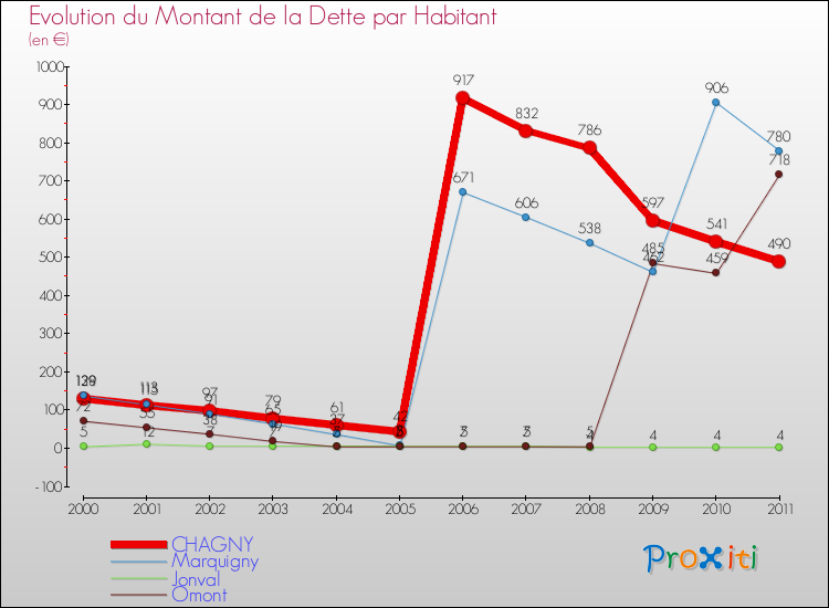 Evolution de la dette par habitant pour la commune de CHAGNY et les communes proches Comparaison de la dette par habitant pour CHAGNY et les communes voisines