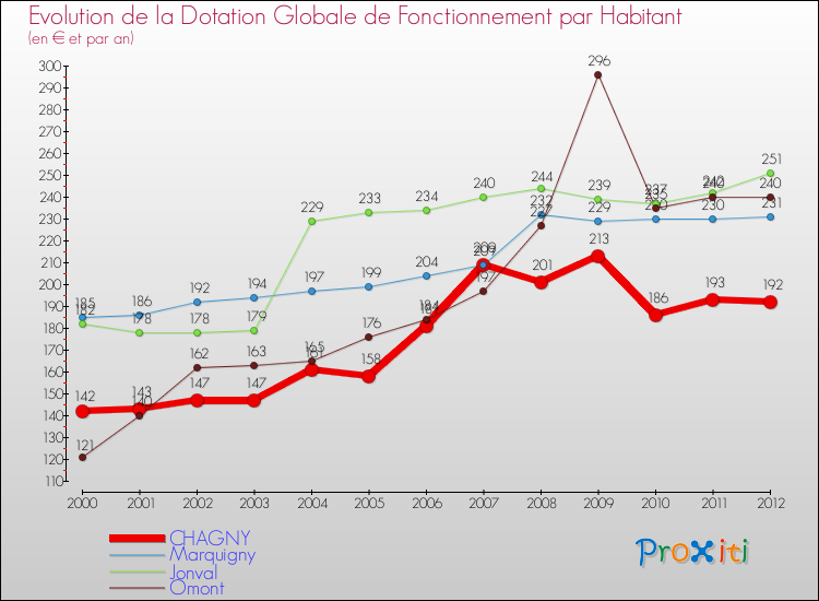 Evolution et montant de la dotation globale de fonctionnement par Habitant pour CHAGNY et les communes proches Comparaison des dotations globales de fonctionnement par habitant pour CHAGNY et les communes voisines