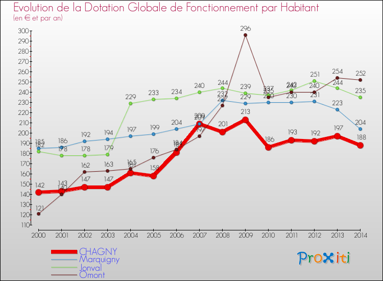Evolution et montant de la dotation globale de fonctionnement par Habitant pour CHAGNY et les communes proches de 2000 à 2014. Comparaison des dotations globales de fonctionnement par habitant pour CHAGNY et les communes voisines de 2000 à 2014.