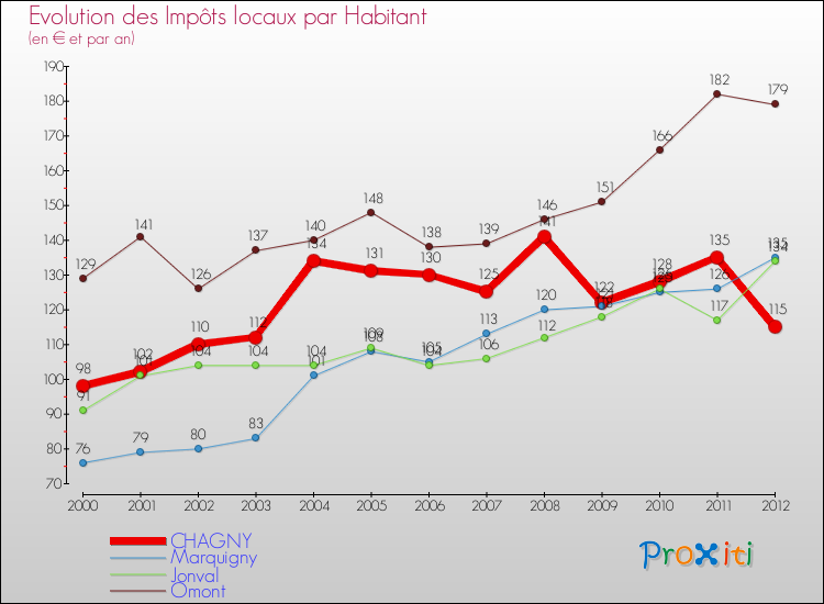 Evolution et montant des impôts locaux par Habitant pour CHAGNY et les communes proches Comparaison des impôts locaux par habitant pour CHAGNY et les communes voisines