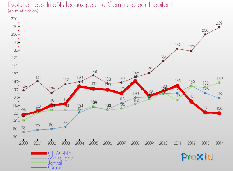 Evolution et montant des impôts locaux par Habitant pour CHAGNY et les communes proches de 2000 à 2014 Comparaison des impôts locaux par habitant pour CHAGNY et les communes voisines de 2000 à 2014