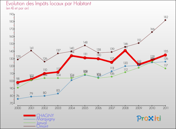 Evolution et montant des impôts locaux par Habitant pour CHAGNY et les communes proches Comparaison des impôts locaux par habitant pour CHAGNY et les communes voisines