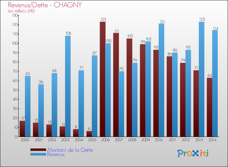 Evolution comparée de la dette et des revenus pour la commune de CHAGNY de 2000 à 2014 Comparaison de la dette et des revenus pour CHAGNY de 2000 à 2014