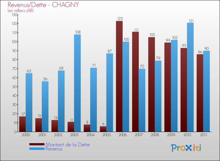 Evolution comparée de la dette et des revenus pour la commune de CHAGNY de 2000 à 2011 Comparaison de la dette et des revenus pour CHAGNY de 2000 à 2011