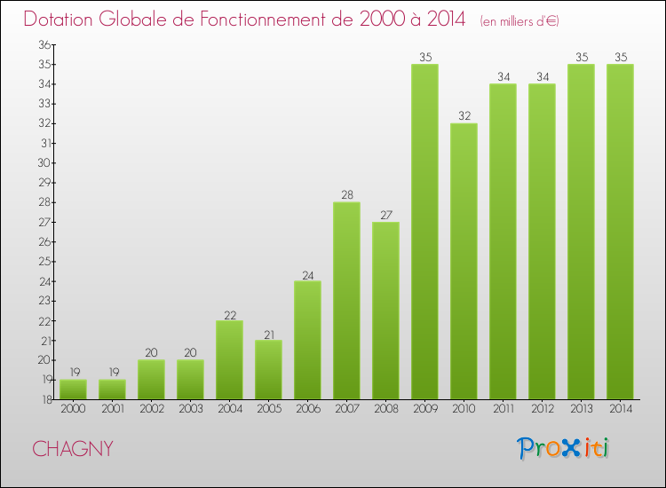 Evolution du montant de la Dotation Globale de Fonctionnement pour la commune de CHAGNY de 2000 à 2014 Evolution du montant de la Dotation Globale de Fonctionnement pour CHAGNY de 2000 à 2014