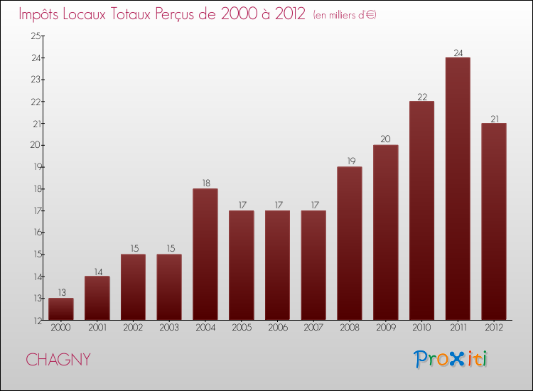 Evolution des Impôts Locaux pour la commune de CHAGNY de 2000 à 2012 Evolution des Impôts Locaux pour CHAGNY de 2000 à 2012