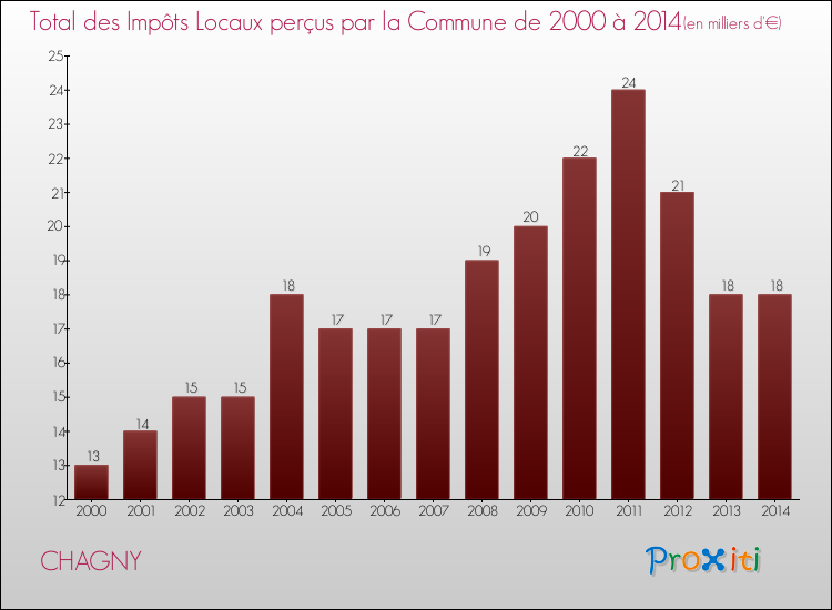 Evolution des Impôts Locaux pour la commune de CHAGNY de 2000 à 2014 Evolution des Impôts Locaux pour CHAGNY de 2000 à 2014