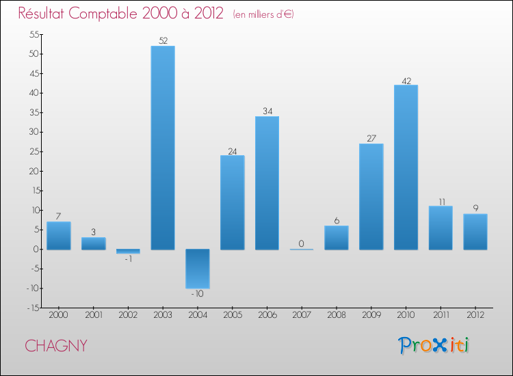 Evolution du résultat comptable pour la commune de CHAGNY de 2000 à 2012 Evolution du résultat comptable pour CHAGNY de 2000 à 2012