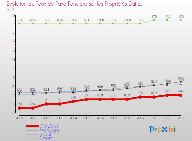 Evolution du taux de la taxe foncière sur le bati pour CHAGNY et les communes proches de 2000 à 2012 Comparaison des taux de taxe foncière sur le bati pour CHAGNY et les communes voisines de 2000 à 2012