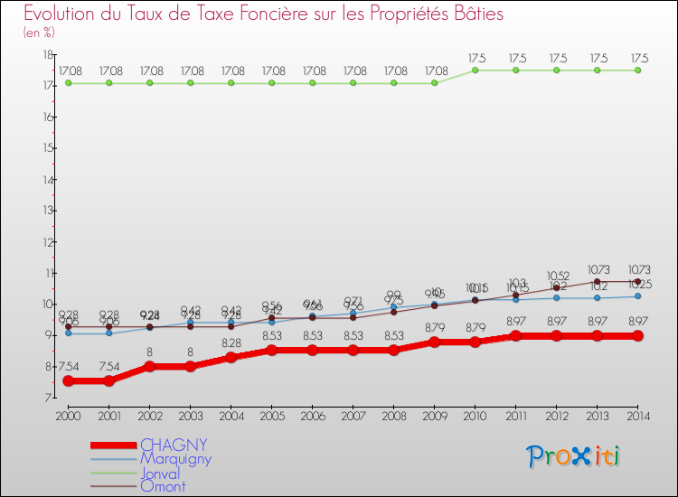 Evolution du taux de la taxe foncière sur le bati pour CHAGNY et les communes proches de 2000 à 2014 Comparaison des taux de taxe foncière sur le bati pour CHAGNY et les communes voisines de 2000 à 2014