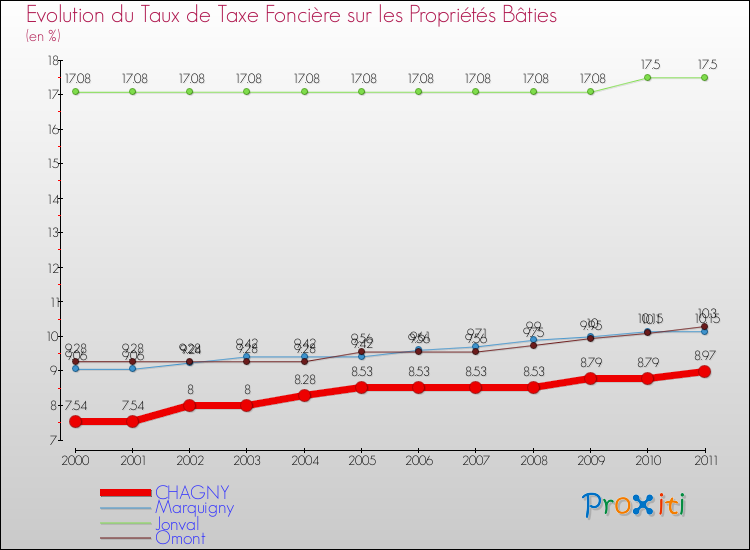 Evolution du taux de la taxe foncière sur le bati pour CHAGNY et les communes proches Comparaison des taux de taxe foncière sur le bati pour CHAGNY et les communes voisines
