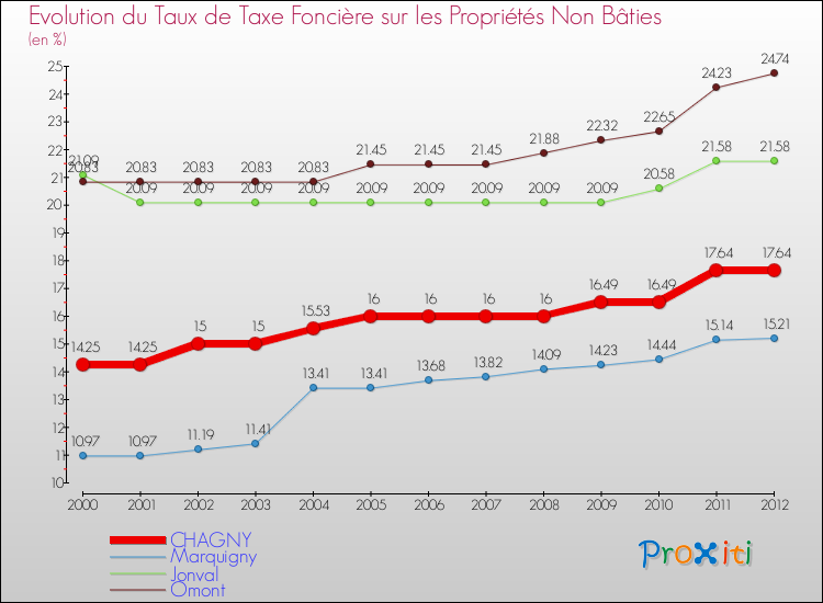 Evolution du taux de la taxe foncière sur les immeubles et terrains non batis pour CHAGNY et les communes proches de 2000 à 2012 Comparaison des taux de la taxe foncière sur les immeubles et terrains non batis pour CHAGNY et les communes voisines de 2000 à 2012