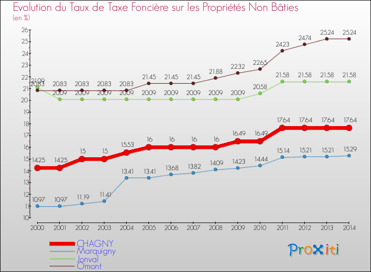 Evolution du taux de la taxe foncière sur les immeubles et terrains non batis pour CHAGNY et les communes proches de 2000 à 2014 Comparaison des taux de la taxe foncière sur les immeubles et terrains non batis pour CHAGNY et les communes voisines de 2000 à 2014