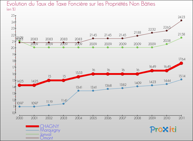 Evolution du taux de la taxe foncière sur les immeubles et terrains non batis pour CHAGNY et les communes proches Comparaison des taux de la taxe foncière sur les immeubles et terrains non batis pour CHAGNY et les communes voisines