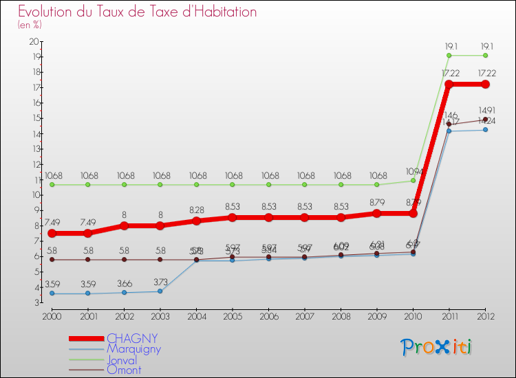 Evolution du taux de la taxe d'habitation pour CHAGNY et les communes proches Comparaison des taux de la taxe d'habitation pour CHAGNY et les communes voisines