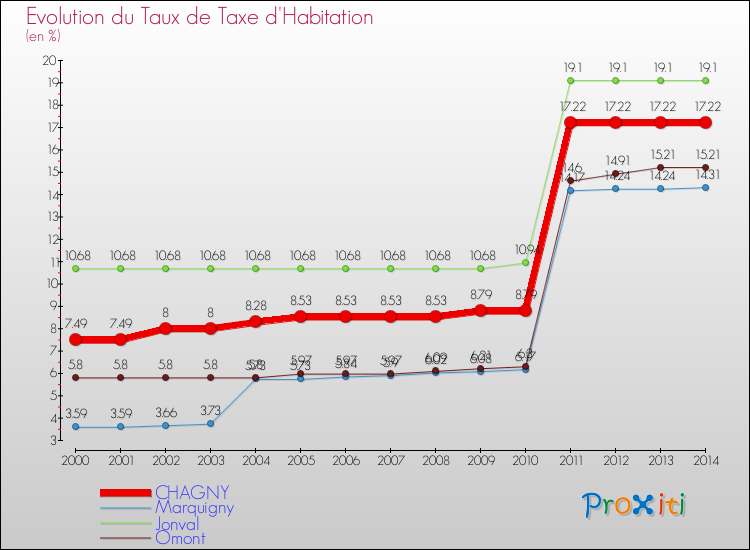 Evolution du taux de la taxe d'habitation pour CHAGNY et les communes proches de 2000 à 2014 Comparaison des taux de la taxe d'habitation pour CHAGNY et les communes voisines de 2000 à 2014