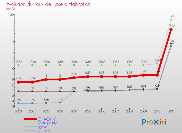 Evolution du taux de la taxe d'habitation pour CHAGNY et les communes proches Comparaison des taux de la taxe d'habitation pour CHAGNY et les communes voisines