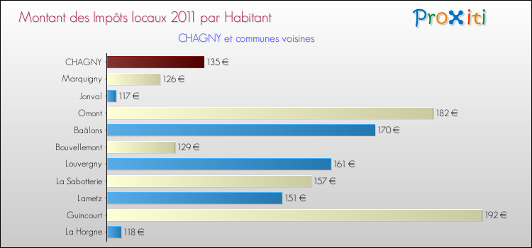Montant des impôts locaux par Habitant pour CHAGNY et les communes proches Comparaison des impôts locaux par habitant pour CHAGNY et les communes voisines