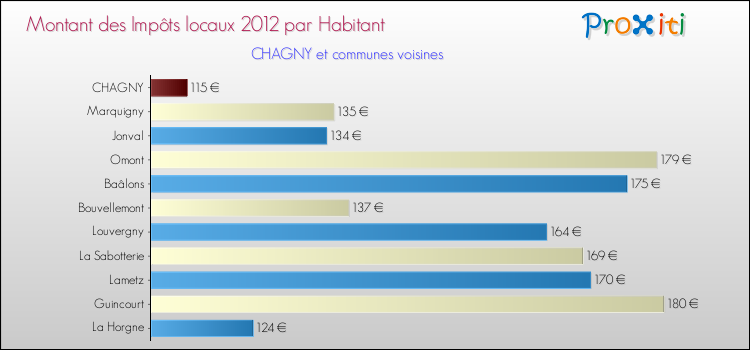 Montant des impôts locaux par Habitant pour CHAGNY et les communes proches Comparaison des impôts locaux par habitant pour CHAGNY et les communes voisines