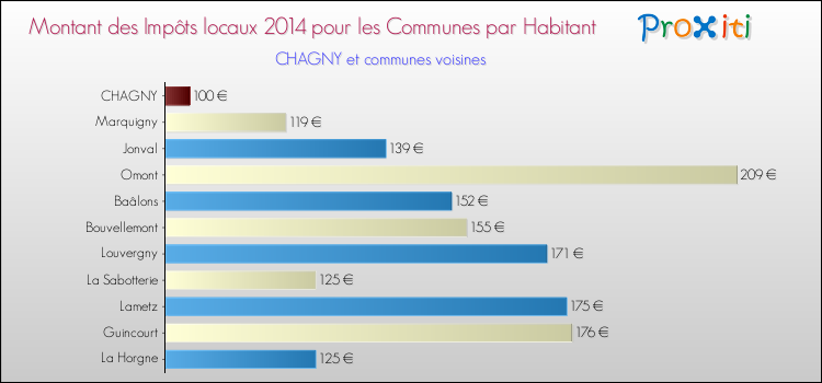 Montant des impôts locaux par Habitant pour CHAGNY et les communes proches en 2014 Comparaison des impôts locaux par habitant pour CHAGNY et les communes voisines en 2014