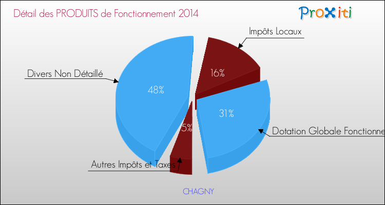 Décomposition du Budget de Fonctionnement 2014 de la commune de CHAGNY Budget de Fonctionnement 2014 pour la commune de CHAGNY