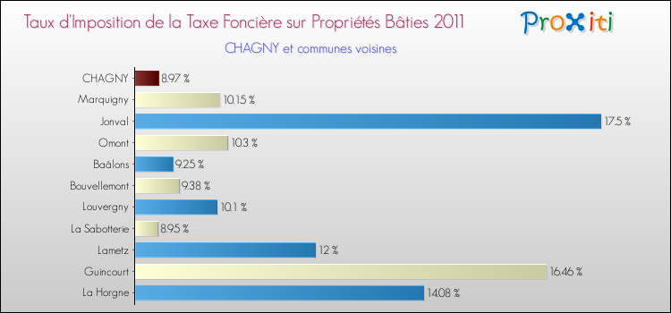 Taux d'imposition de la taxe foncière sur le bati 2011 pour CHAGNY et les communes proches Comparaison des taux d'imposition de la taxe foncière sur le bati 2011 pour CHAGNY et les communes voisines