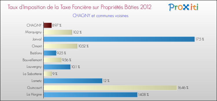 Taux d'imposition de la taxe foncière sur le bati 2012 pour CHAGNY et les communes proches Comparaison des taux d'imposition de la taxe foncière sur le bati 2012 pour CHAGNY et les communes voisines