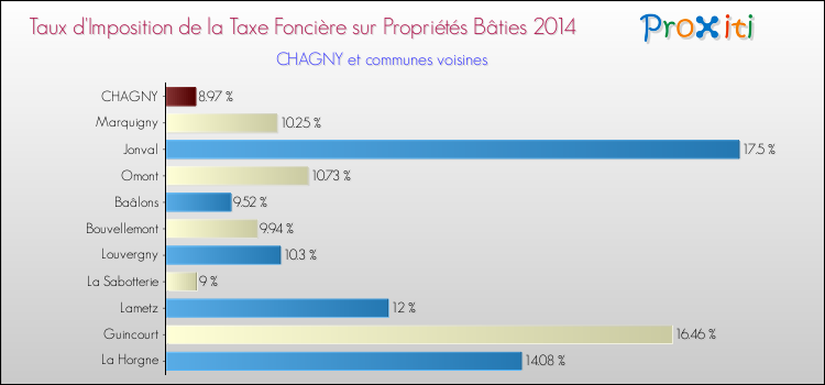 Taux d'imposition de la taxe foncière sur le bati 2014 pour CHAGNY et les communes proches Comparaison des taux d'imposition de la taxe foncière sur le bati 2014 pour CHAGNY et les communes voisines