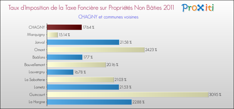 Taux d'imposition de la taxe foncière sur les immeubles et terrains non batis 2011 pour CHAGNY et les communes proches Comparaison des taux d'imposition de la taxe foncière sur les immeubles et terrains non batis 2011 pour CHAGNY et les communes voisines