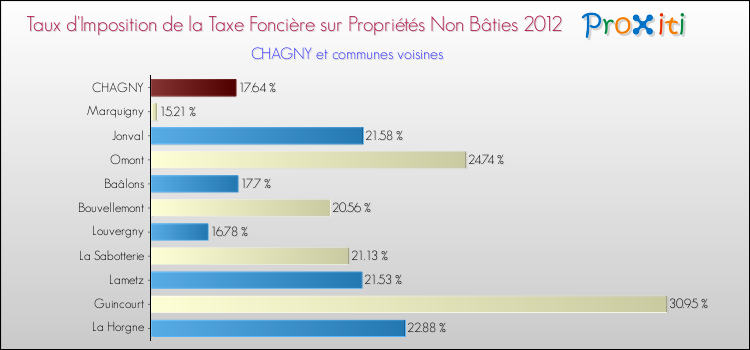 Taux d'imposition de la taxe foncière sur les immeubles et terrains non batis 2012 pour CHAGNY et les communes proches Comparaison des taux d'imposition de la taxe foncière sur les immeubles et terrains non batis 2012 pour CHAGNY et les communes voisines