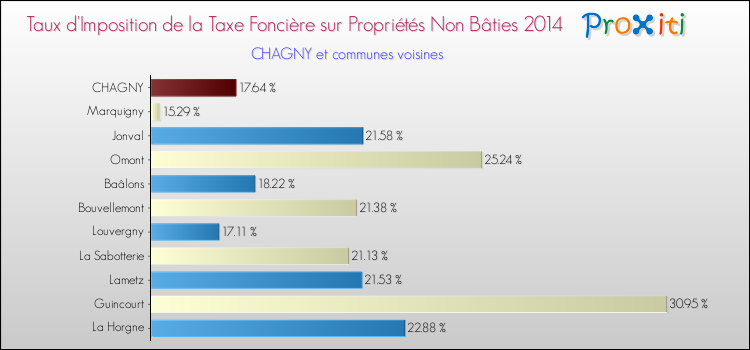 Taux d'imposition de la taxe foncière sur les immeubles et terrains non batis 2014 pour CHAGNY et les communes proches Comparaison des taux d'imposition de la taxe foncière sur les immeubles et terrains non batis 2014 pour CHAGNY et les communes voisines