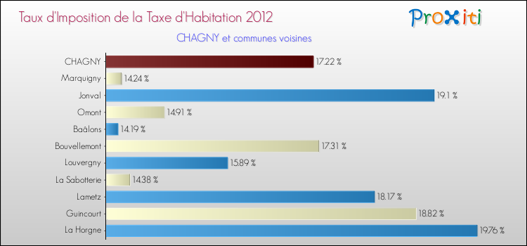 Taux d'imposition de la taxe d'habitation 2012 pour CHAGNY et les communes proches Comparaison des taux d'imposition de la taxe d'habitation 2012 pour CHAGNY et les communes voisines