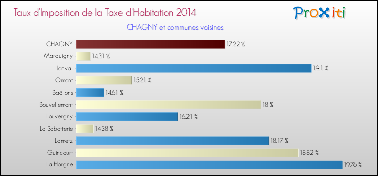 Taux d'imposition de la taxe d'habitation 2014 pour CHAGNY et les communes proches Comparaison des taux d'imposition de la taxe d'habitation 2014 pour CHAGNY et les communes voisines