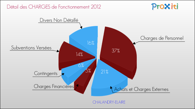 Décomposition des Charges de Fonctionnement 2012 de la commune de CHALANDRY-ELAIRE Charges de Fonctionnement 2012 pour la commune de CHALANDRY-ELAIRE