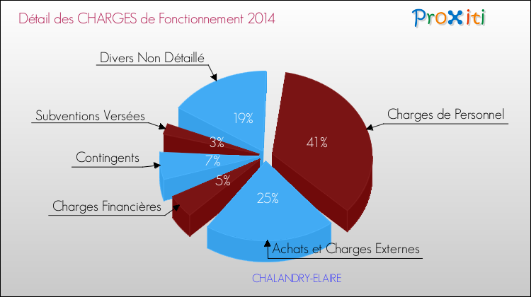 Décomposition des Charges de Fonctionnement 2014 de la commune de CHALANDRY-ELAIRE Charges de Fonctionnement 2014 pour la commune de CHALANDRY-ELAIRE