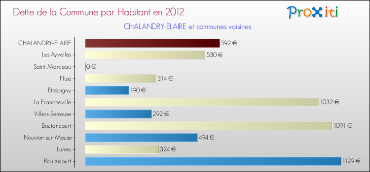 Dette par habitant de la commune en 2012 pour CHALANDRY-ELAIRE et les communes proches Comparaison de la dette par habitant de la commune en 2012 pour CHALANDRY-ELAIRE et les communes voisines