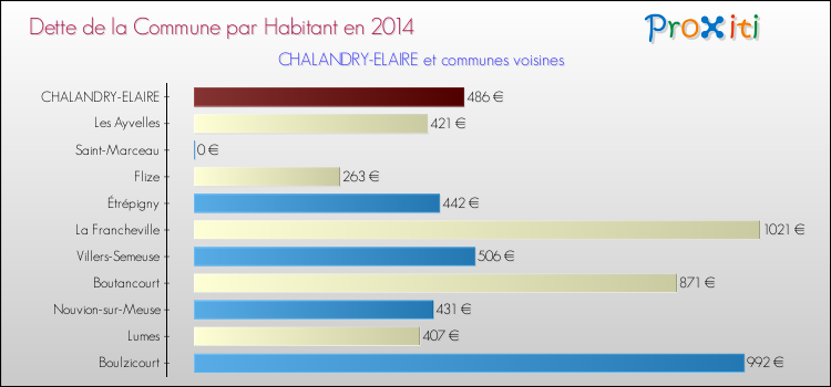 Dette par habitant de la commune en 2014 pour CHALANDRY-ELAIRE et les communes proches Comparaison de la dette par habitant de la commune en 2014 pour CHALANDRY-ELAIRE et les communes voisines
