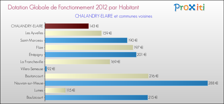 Montant des dotations globales de fonctionnement DGF par Habitant pour CHALANDRY-ELAIRE et les communes proches Comparaison des des dotations globales de fonctionnement DGF par habitant pour CHALANDRY-ELAIRE et les communes voisines