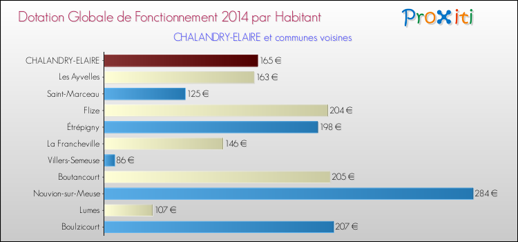 Montant des dotations globales de fonctionnement DGF par Habitant pour CHALANDRY-ELAIRE et les communes proches en 2014. Comparaison des des dotations globales de fonctionnement DGF par habitant pour CHALANDRY-ELAIRE et les communes voisines en 2014.