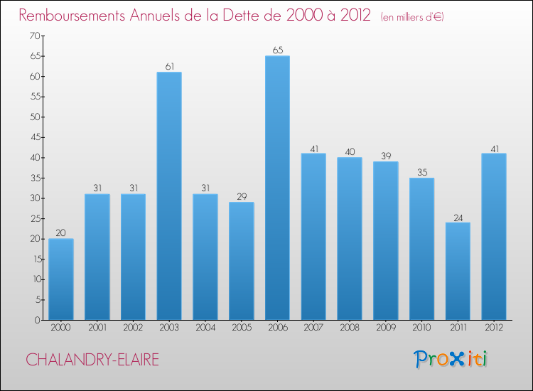 Evolution de l'annuité de la dette pour la commune de CHALANDRY-ELAIRE de 2000 à 2012 Annuités de la dette pour CHALANDRY-ELAIRE de 2000 à 2012