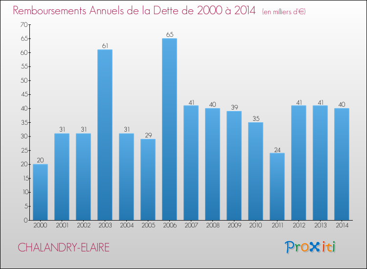 Evolution de l'annuité de la dette pour la commune de CHALANDRY-ELAIRE de 2000 à 2014 Annuités de la dette pour CHALANDRY-ELAIRE de 2000 à 2014