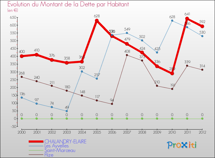 Evolution de la dette par habitant pour la commune de CHALANDRY-ELAIRE et les communes proches de 2000 à 2012 Comparaison de la dette par habitant pour CHALANDRY-ELAIRE et les communes voisines de 2000 à 2012