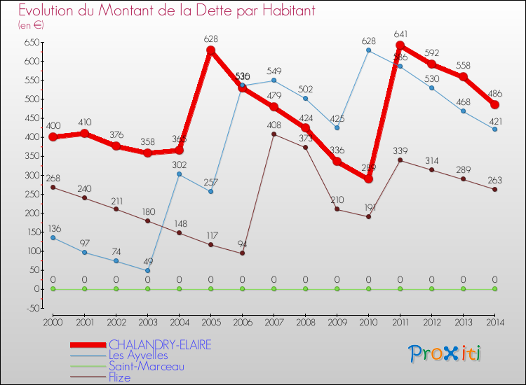 Evolution de la dette par habitant pour la commune de CHALANDRY-ELAIRE et les communes proches de 2000 à 2014 Comparaison de la dette par habitant pour CHALANDRY-ELAIRE et les communes voisines de 2000 à 2014