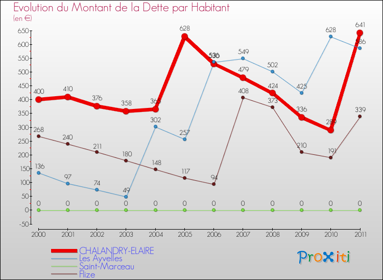 Evolution de la dette par habitant pour la commune de CHALANDRY-ELAIRE et les communes proches Comparaison de la dette par habitant pour CHALANDRY-ELAIRE et les communes voisines