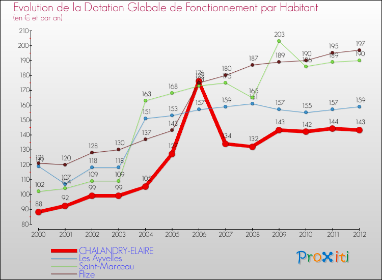 Evolution et montant de la dotation globale de fonctionnement par Habitant pour CHALANDRY-ELAIRE et les communes proches Comparaison des dotations globales de fonctionnement par habitant pour CHALANDRY-ELAIRE et les communes voisines