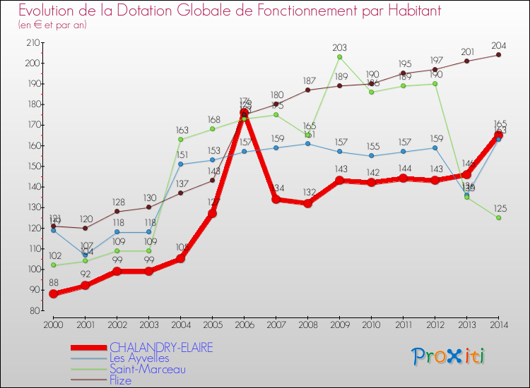 Evolution et montant de la dotation globale de fonctionnement par Habitant pour CHALANDRY-ELAIRE et les communes proches de 2000 à 2014. Comparaison des dotations globales de fonctionnement par habitant pour CHALANDRY-ELAIRE et les communes voisines de 2000 à 2014.