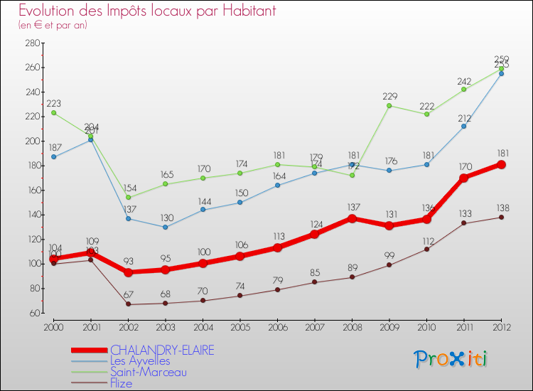 Evolution et montant des impôts locaux par Habitant pour CHALANDRY-ELAIRE et les communes proches Comparaison des impôts locaux par habitant pour CHALANDRY-ELAIRE et les communes voisines