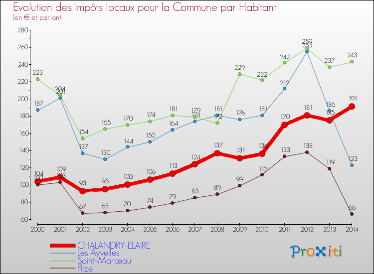 Evolution et montant des impôts locaux par Habitant pour CHALANDRY-ELAIRE et les communes proches de 2000 à 2014 Comparaison des impôts locaux par habitant pour CHALANDRY-ELAIRE et les communes voisines de 2000 à 2014