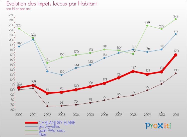 Evolution et montant des impôts locaux par Habitant pour CHALANDRY-ELAIRE et les communes proches Comparaison des impôts locaux par habitant pour CHALANDRY-ELAIRE et les communes voisines