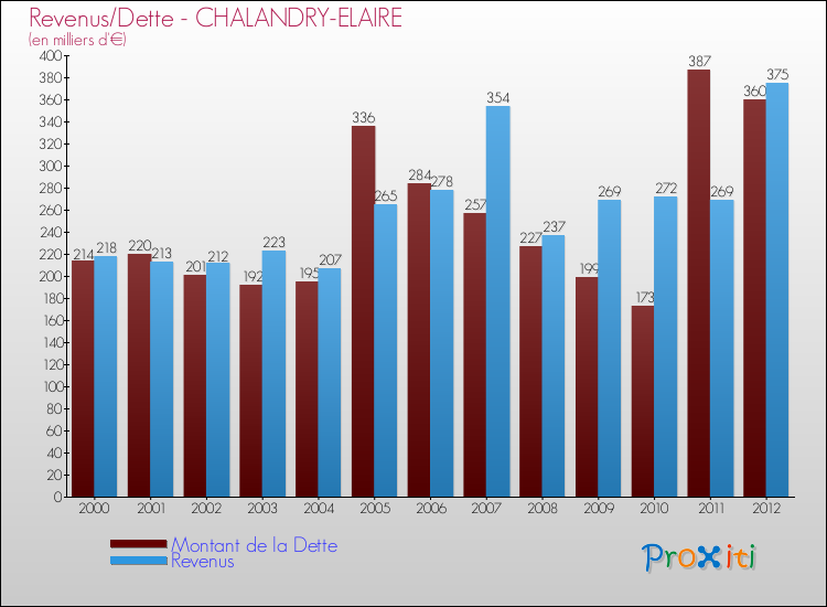 Evolution comparée de la dette et des revenus pour la commune de CHALANDRY-ELAIRE de 2000 à 2012 Comparaison de la dette et des revenus pour CHALANDRY-ELAIRE de 2000 à 2012
